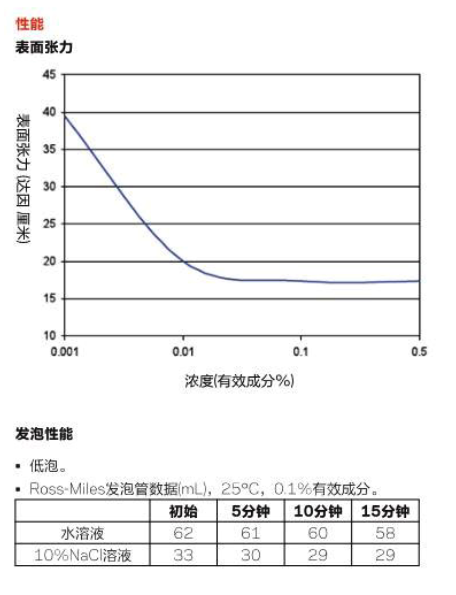 Capstone? FS-3100氟碳表面活性劑(圖1)